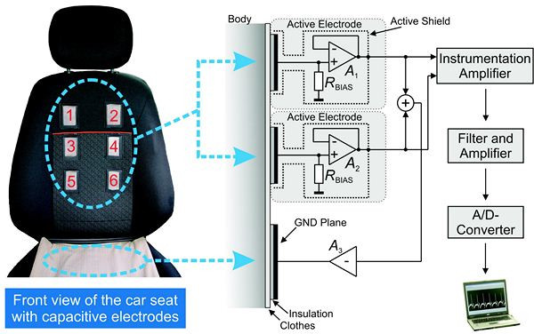 Les ingénieurs Ford développent un siège qui mesure l’activité cardiaque du conducteur