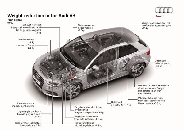 La nouvelle Audi A3 1.4 TFSI s'allège de 80 kg par rapport à sa devancière
