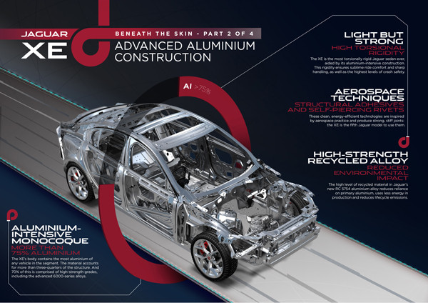 La Jaguar XE utilise l’aluminium de façon intensive