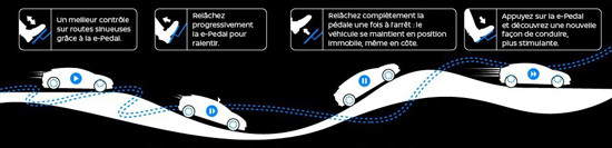 Une e-Pedal pour accélérer, décélérer ou stopper la Nissan Leaf