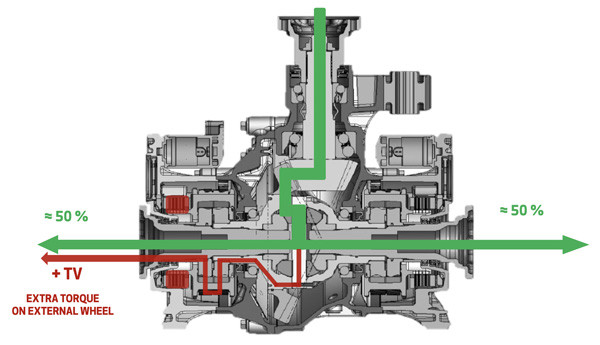 L’Alfa Active Torque Vectoring contrôle séparément le couple transmis à chaque roue