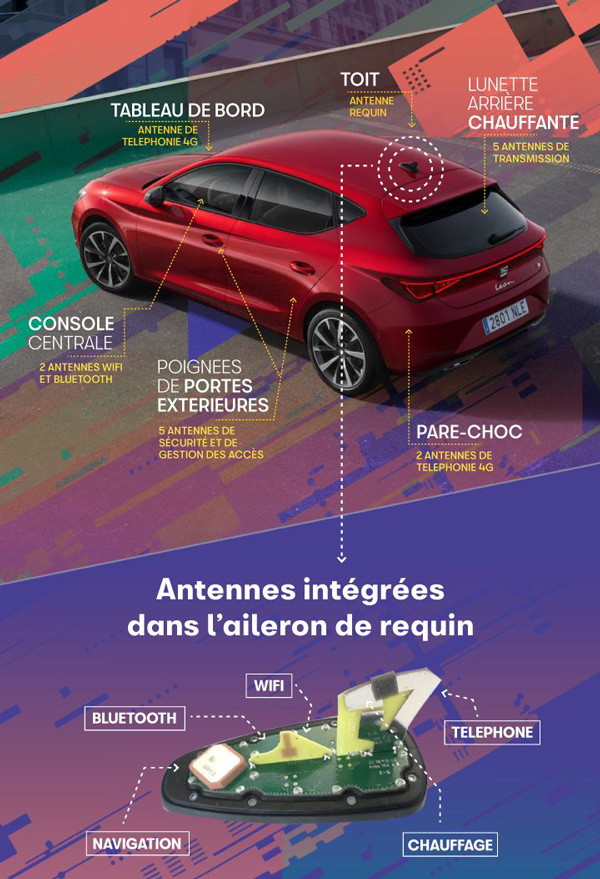 Les antennes jouent un rôle clé dans les télécommunications d'une voiture