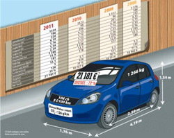 La voiture moyenne 2011 de France augmente de 1 414 euros