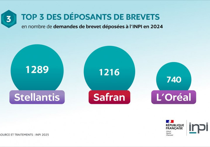 Stellantis est le premier déposant français de brevets à l'INPI en 2024