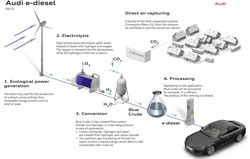 E-diesel: de l’eau, du CO2 et de l’électricité renouvelable