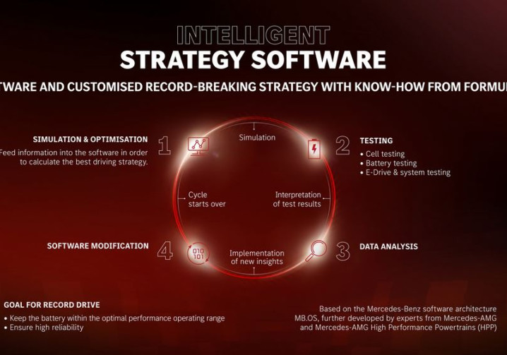 Le système de gestion de batterie du concept AMG GT XX est basé sur l'architecture logicielle Mercedes-Benz