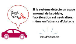 Une fonctionnalité Toyota de détection et de neutralisation des accélérations anormales