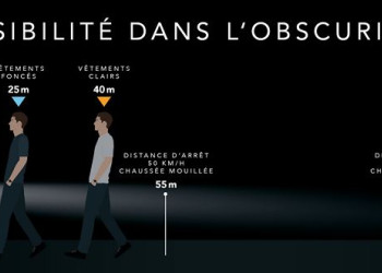 Passage à l'heure d'hiver: Trois fois plus de risque d'accident la nuit que le jour