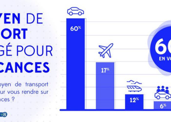60 pour cent des vacanciers d'été utiliseront une voiture individuelle en 2025